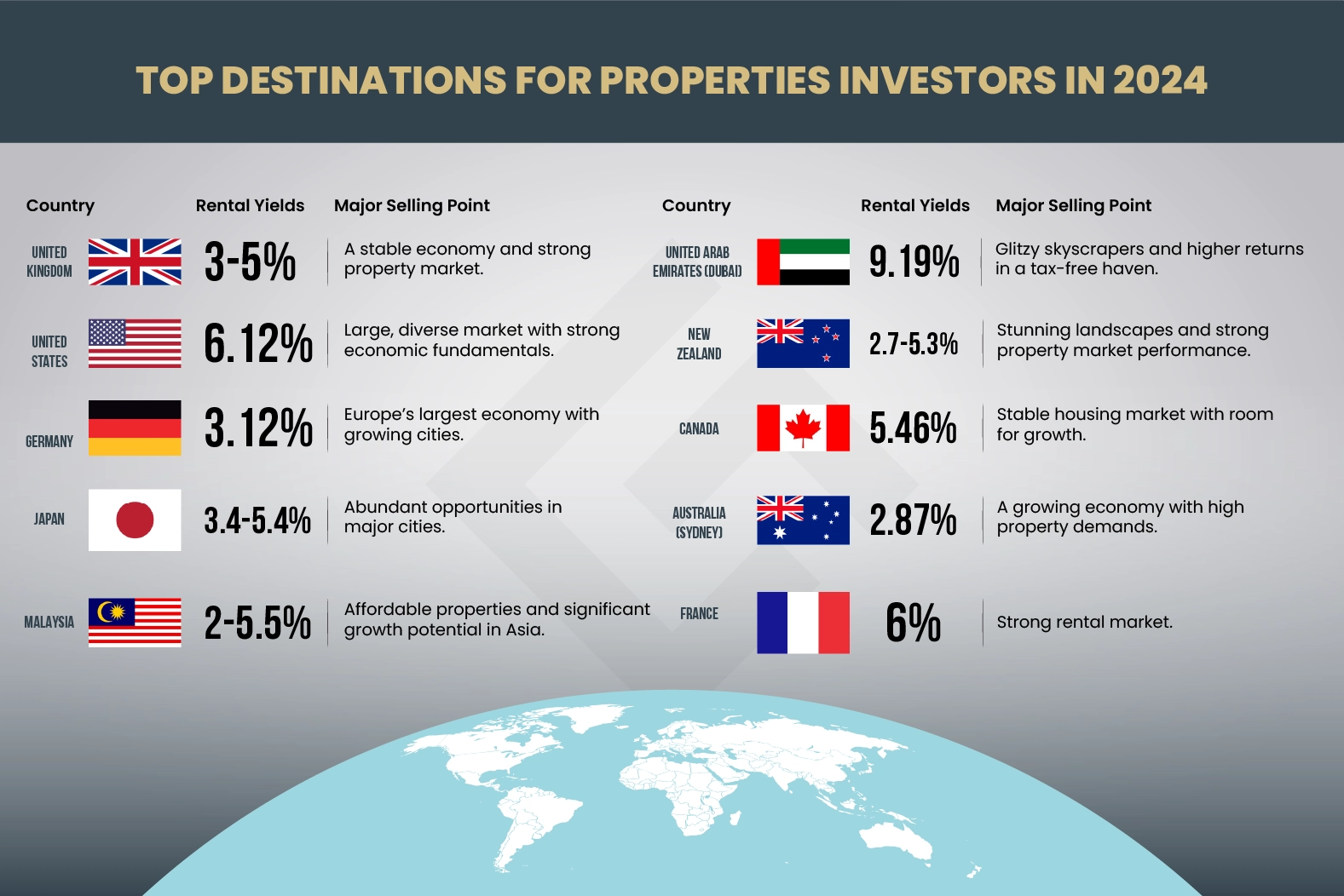 Gulf Land Property, Infographics- top destinations for Real Estate Investment 2024